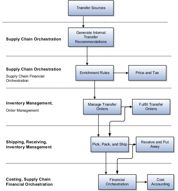 Internal material transfer process flow