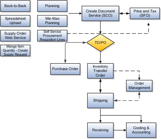 Internal material transfer process flow