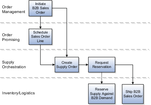 Back-to-back on-hand supply creation flow diagram