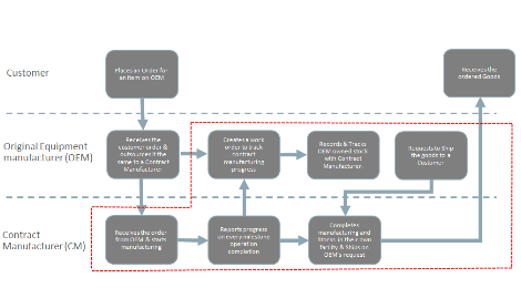 A contract manufacturing business flow fulfilling a customer order.