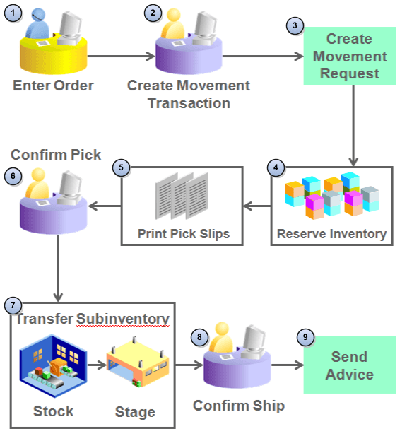 Reserve, pick, and confirm process flow