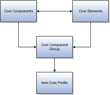 Cost accounting structure