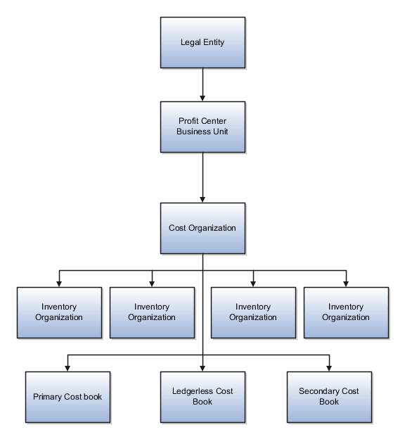 Cost organization structure