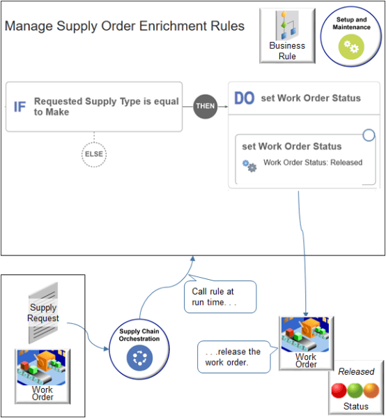 rule that processes a work order.
