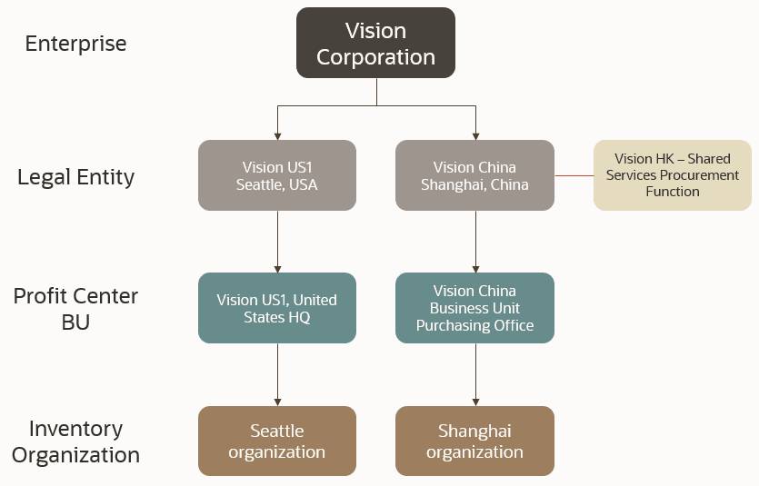 Entities defined in a global procurement flow