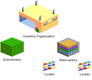 Relationship between inventory organization, subinventories, and locators