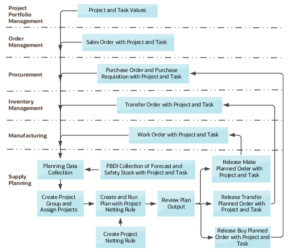 An illustration to show the project-specific supply planning process flow.