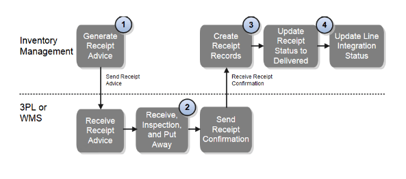 Receipt advice and receipt confirmation for external systems integration