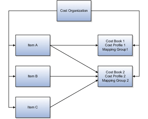 Cost component group mappings to items