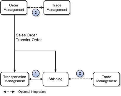 Shipping integration with transportation and trade management process flow