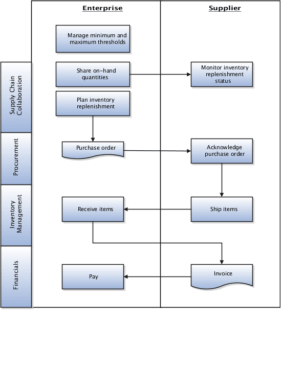 This illustration shows VMI when the enterprise owns inventory planning and replenishment