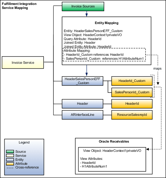 predefined FulfillmentIntegration service mapping.