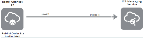 integration that monitors business events.