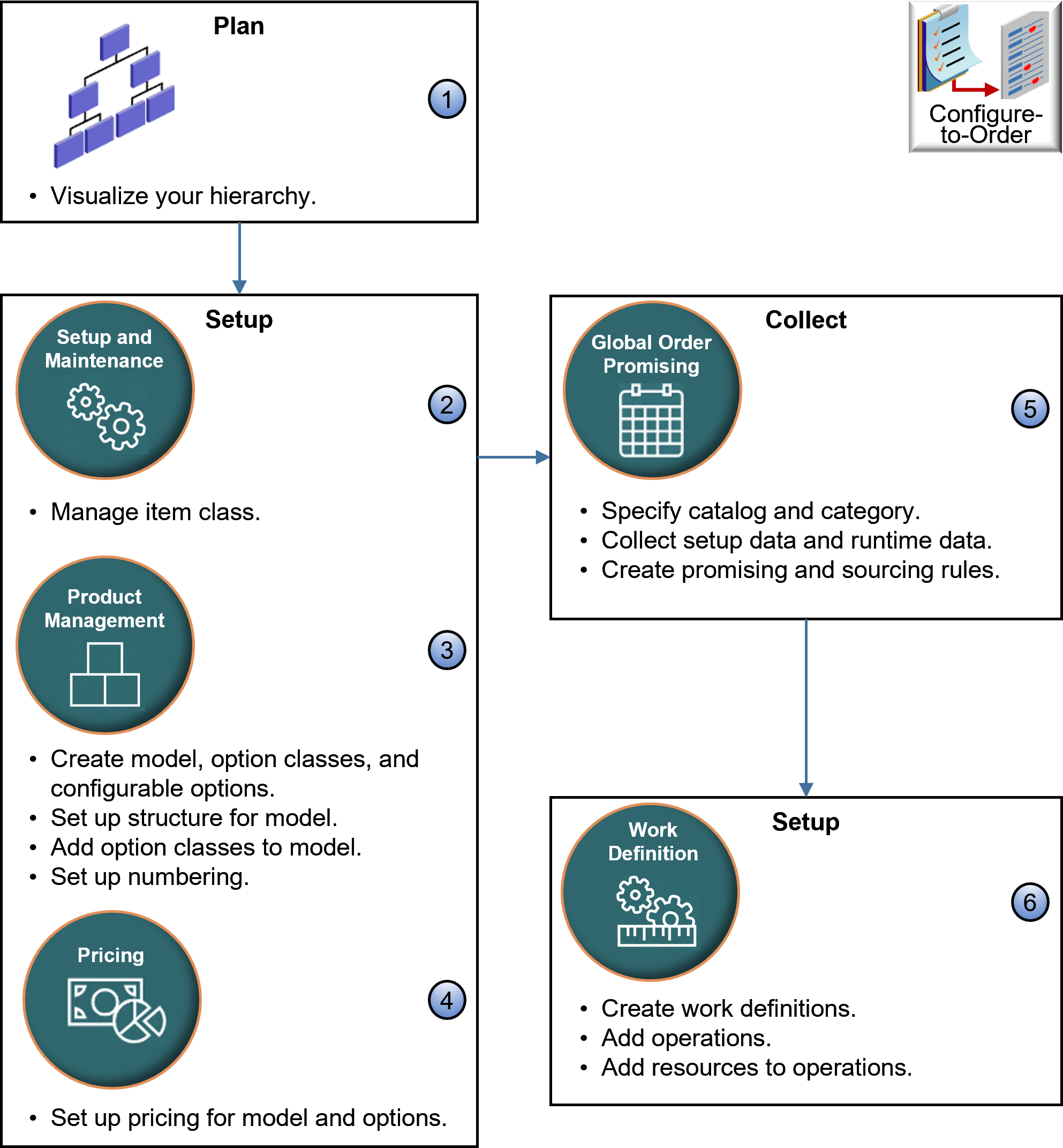 You use various work areas to set up your configuration model. Here's an example sequence for the make flow.
