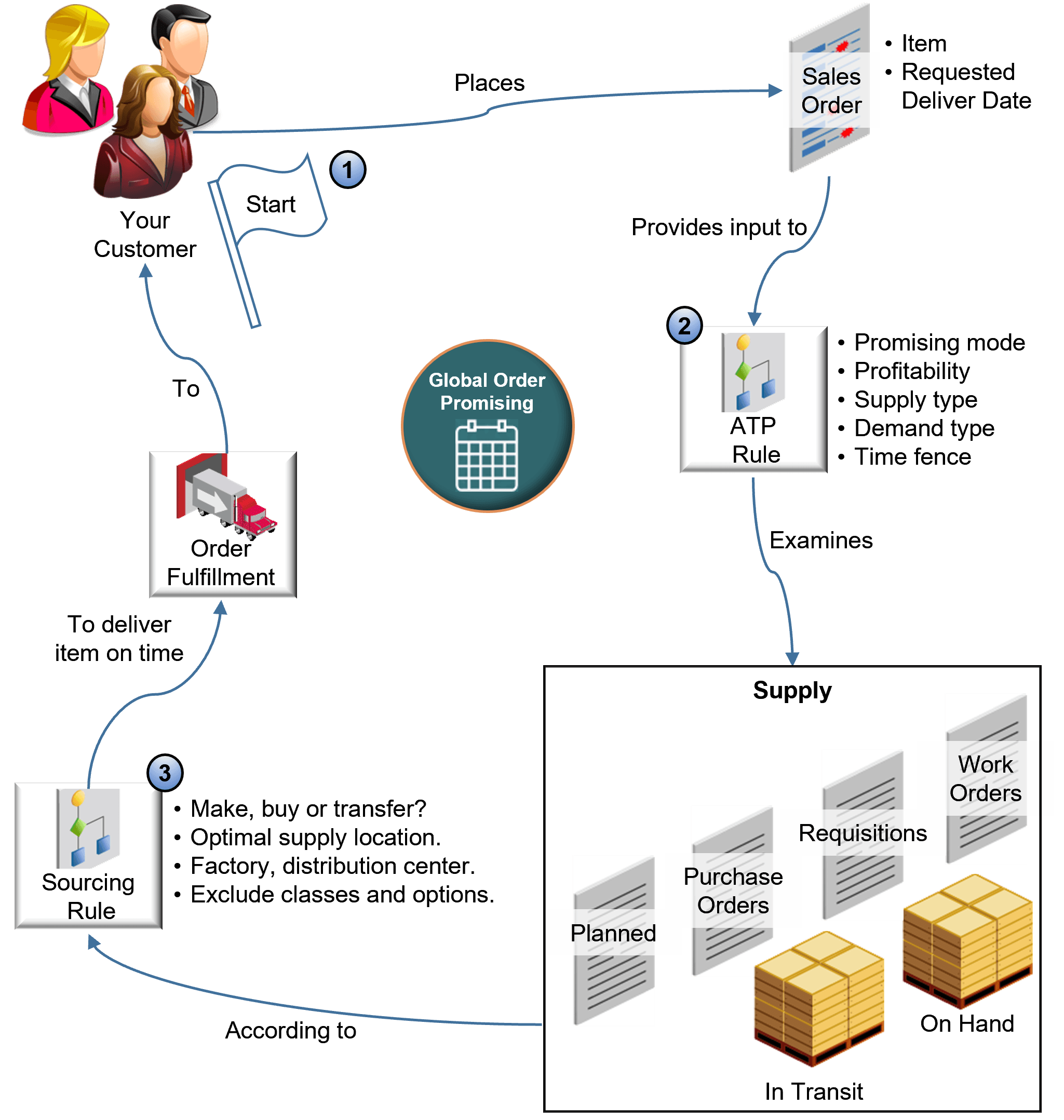 Use an available-to-promise (ATP) rule and sourcing rule to promise your sales order in different ways.