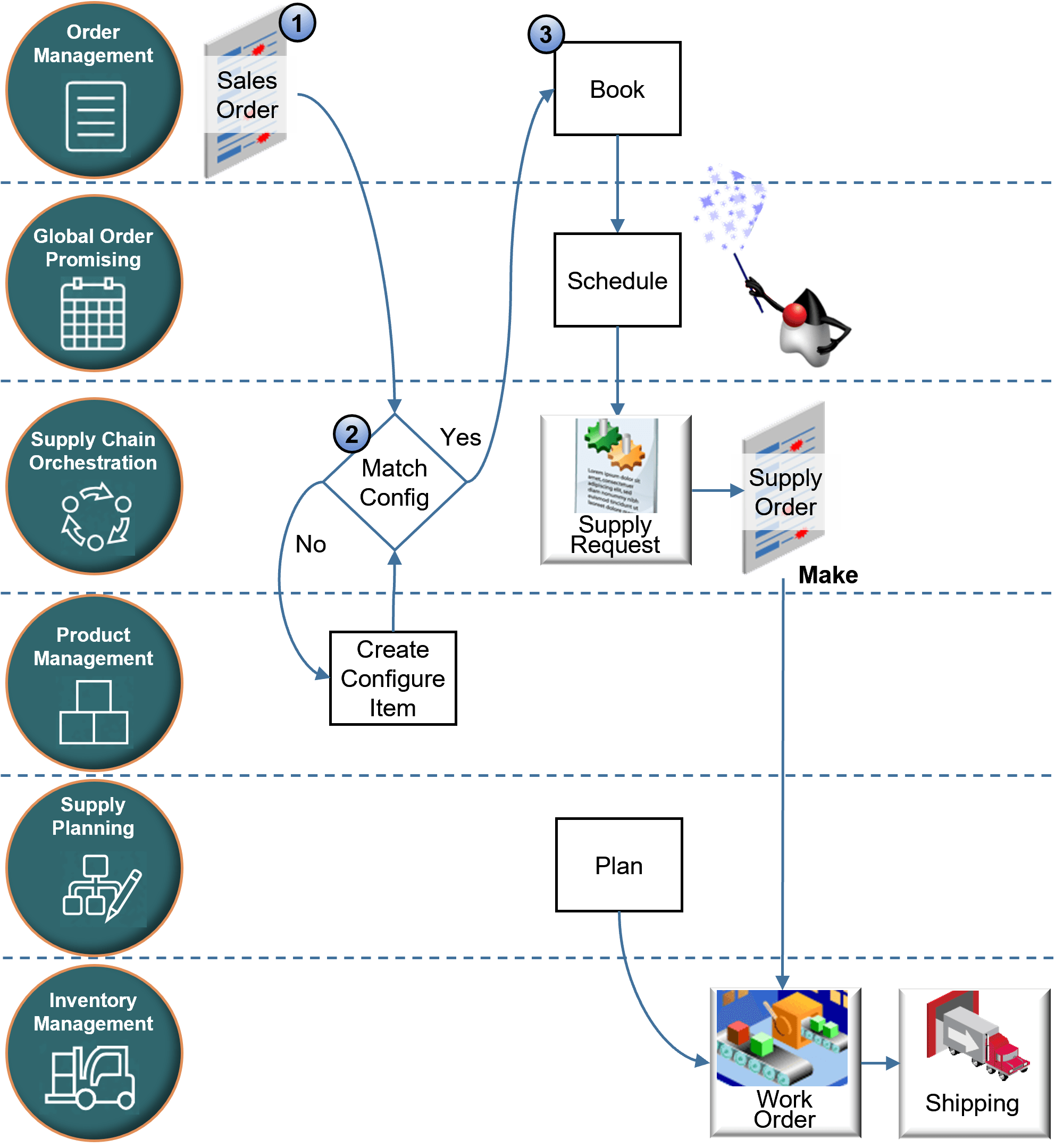 example of how Supply Chain Orchestration fulfills a configured item in a make flow.