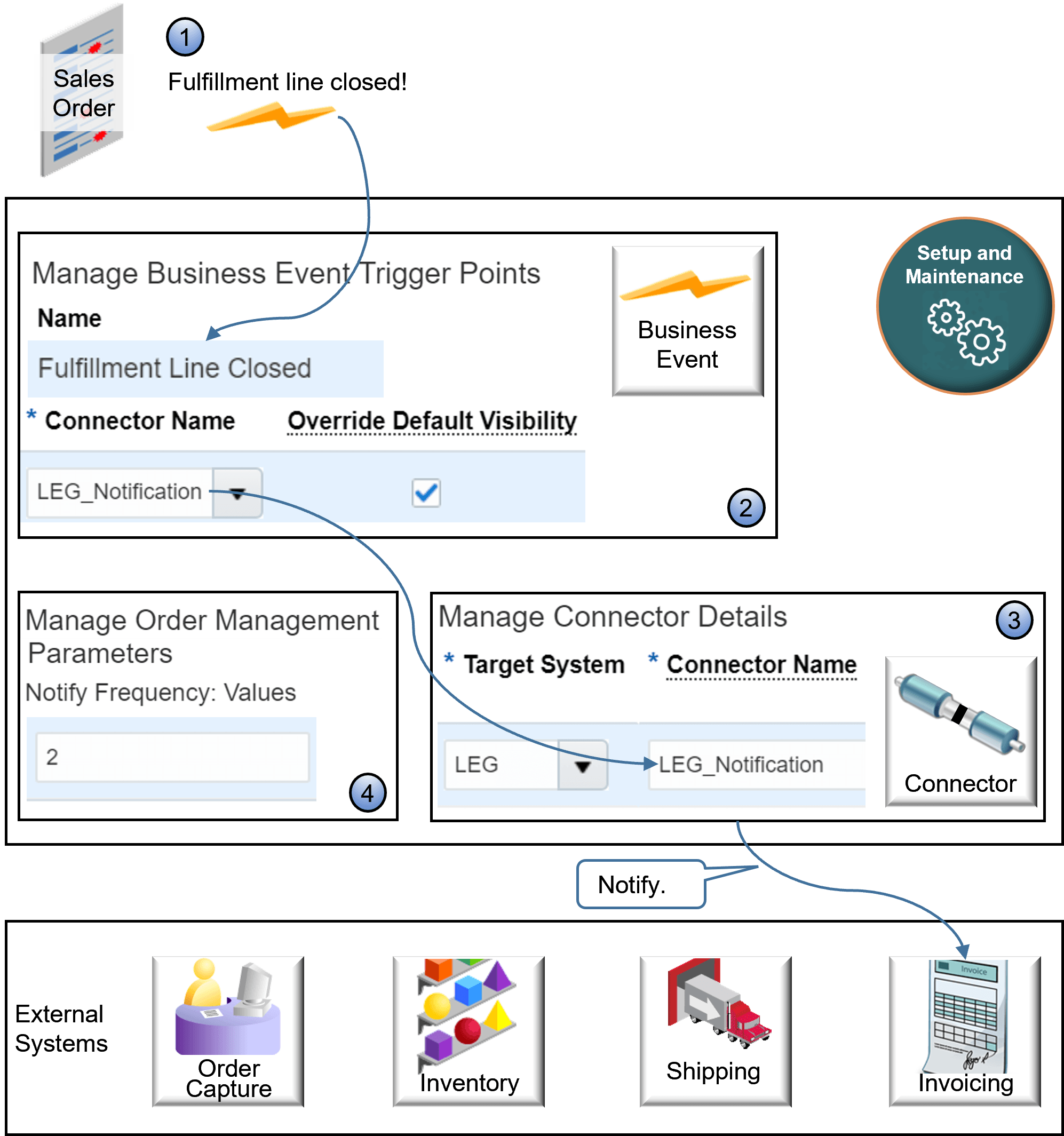 how you can use a business event to communicate