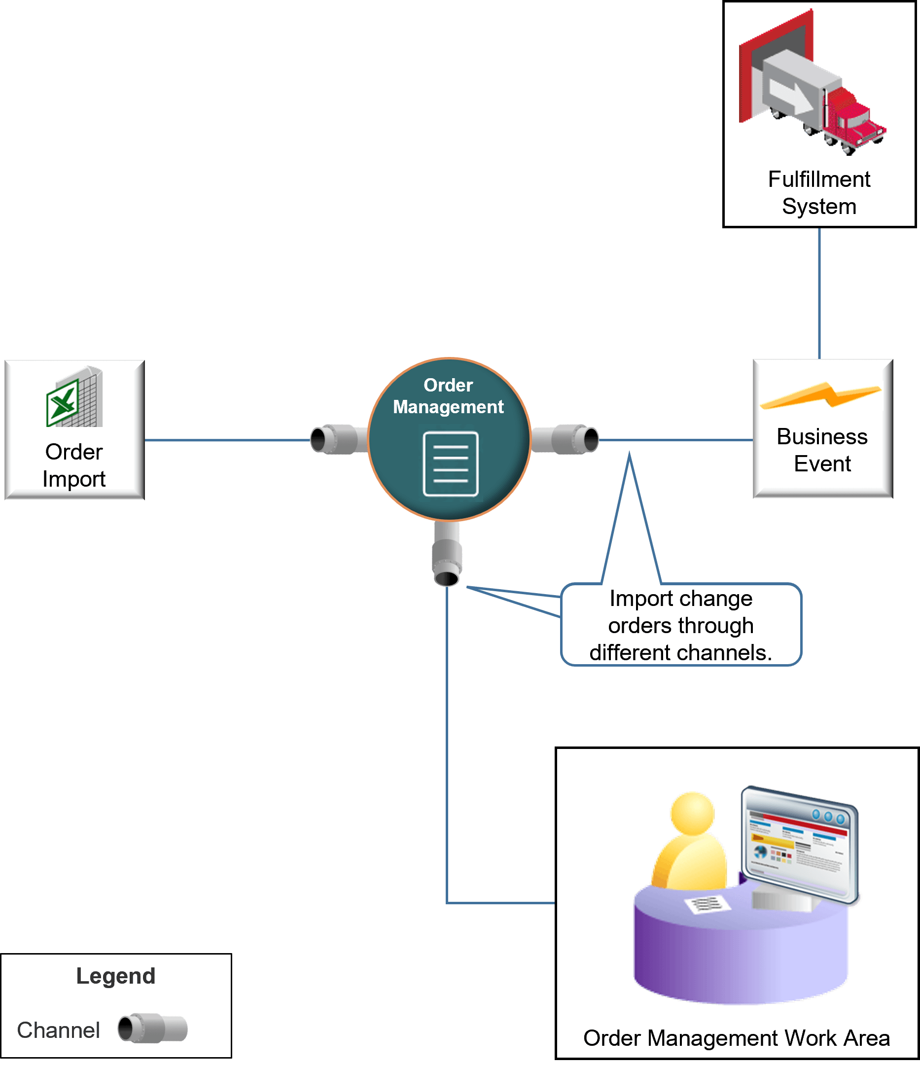 flow of import change orders through various channels
