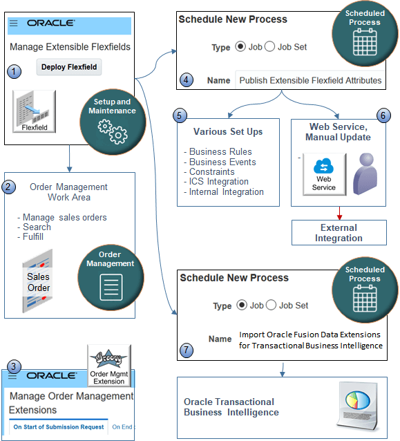 flow to set up and deploy an extensible flexfield in Order Management