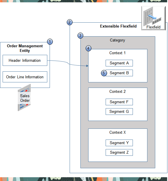 hierarchy of an extensible flexfield