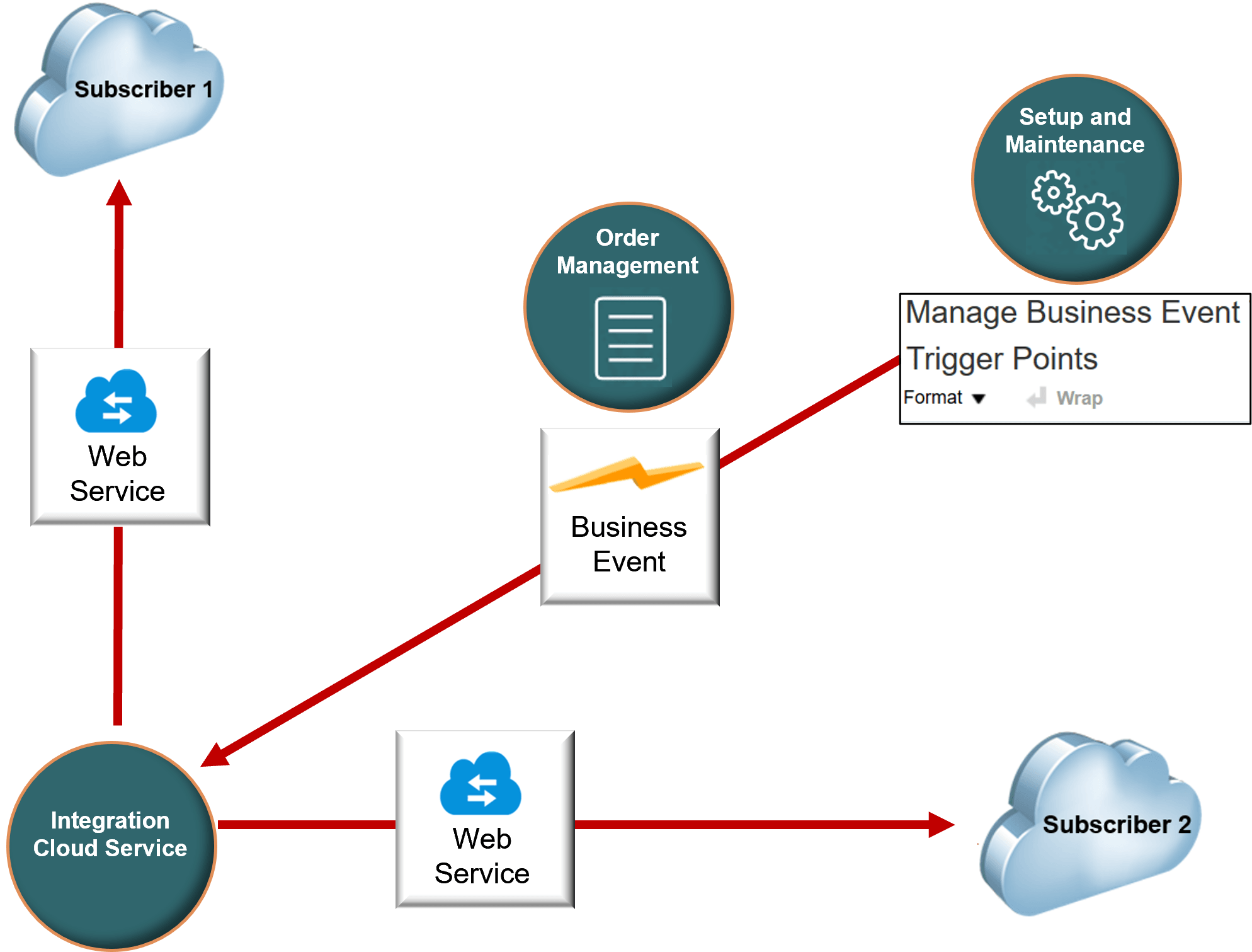 flow illustrates how you can deploy a single web service on each of your subscriber systems.