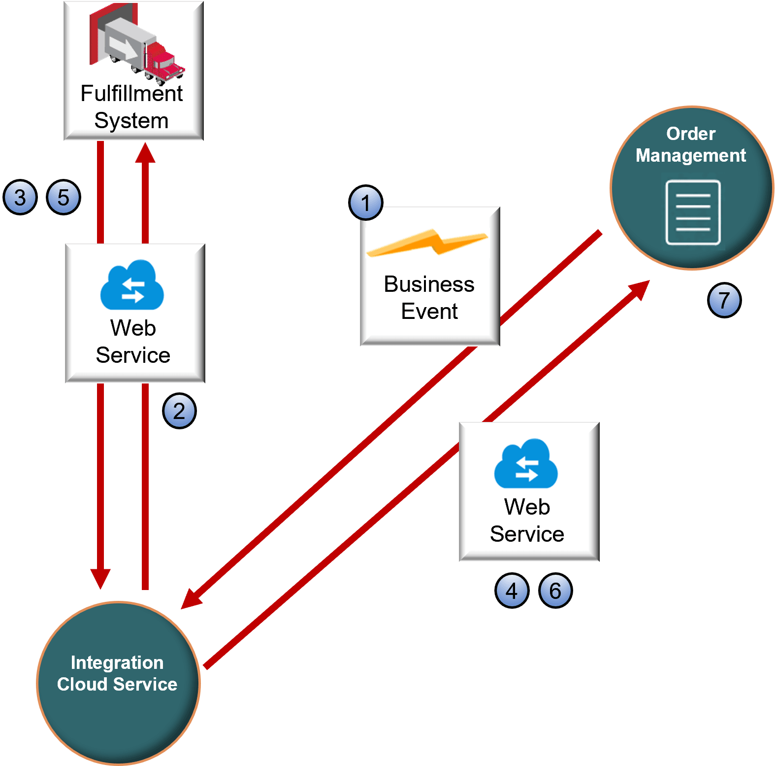 use OrderFulfillmentResponseService to process the response that your fulfillment system sends to Order Management.