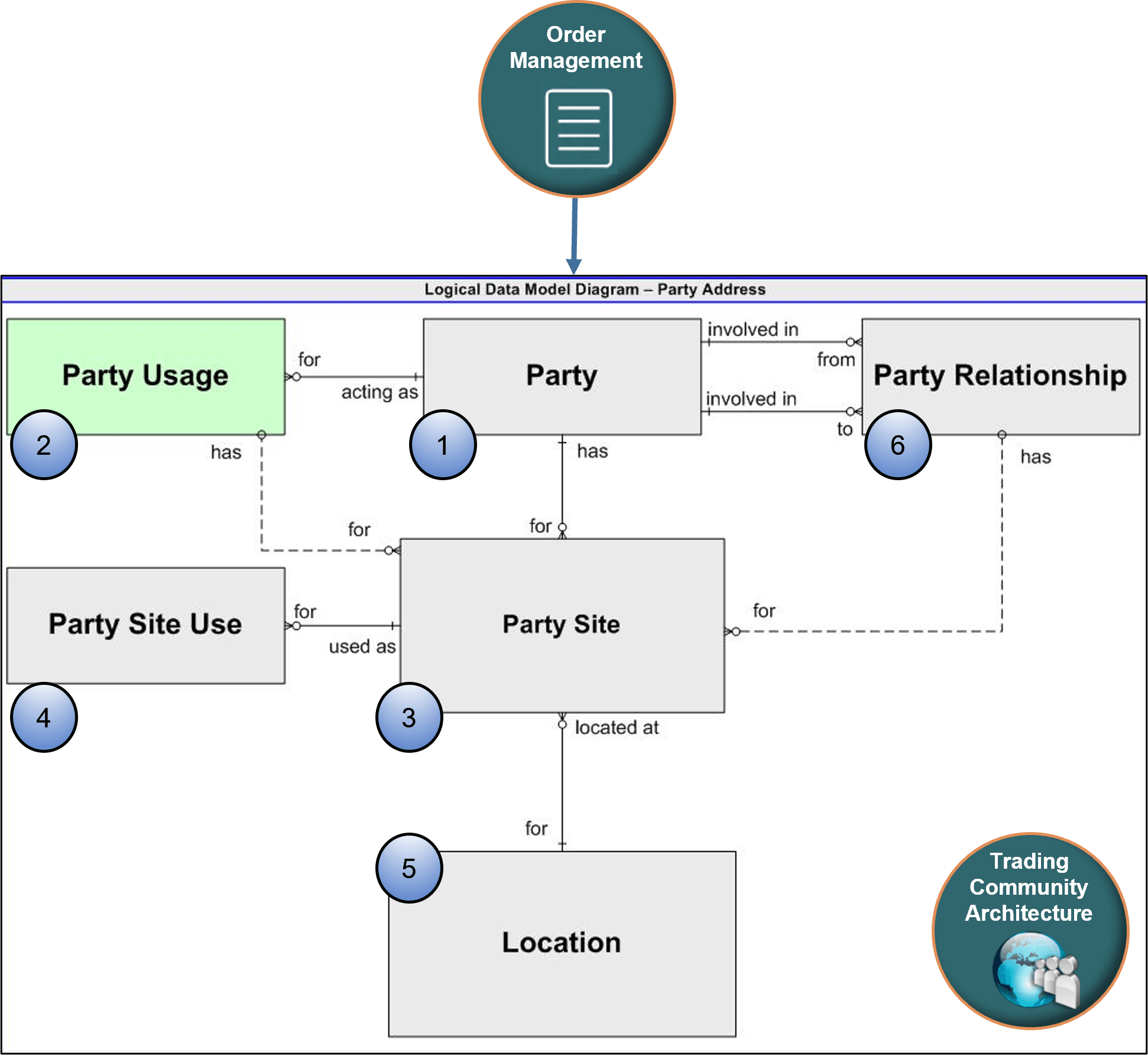The party object in Trading Community Architecture.