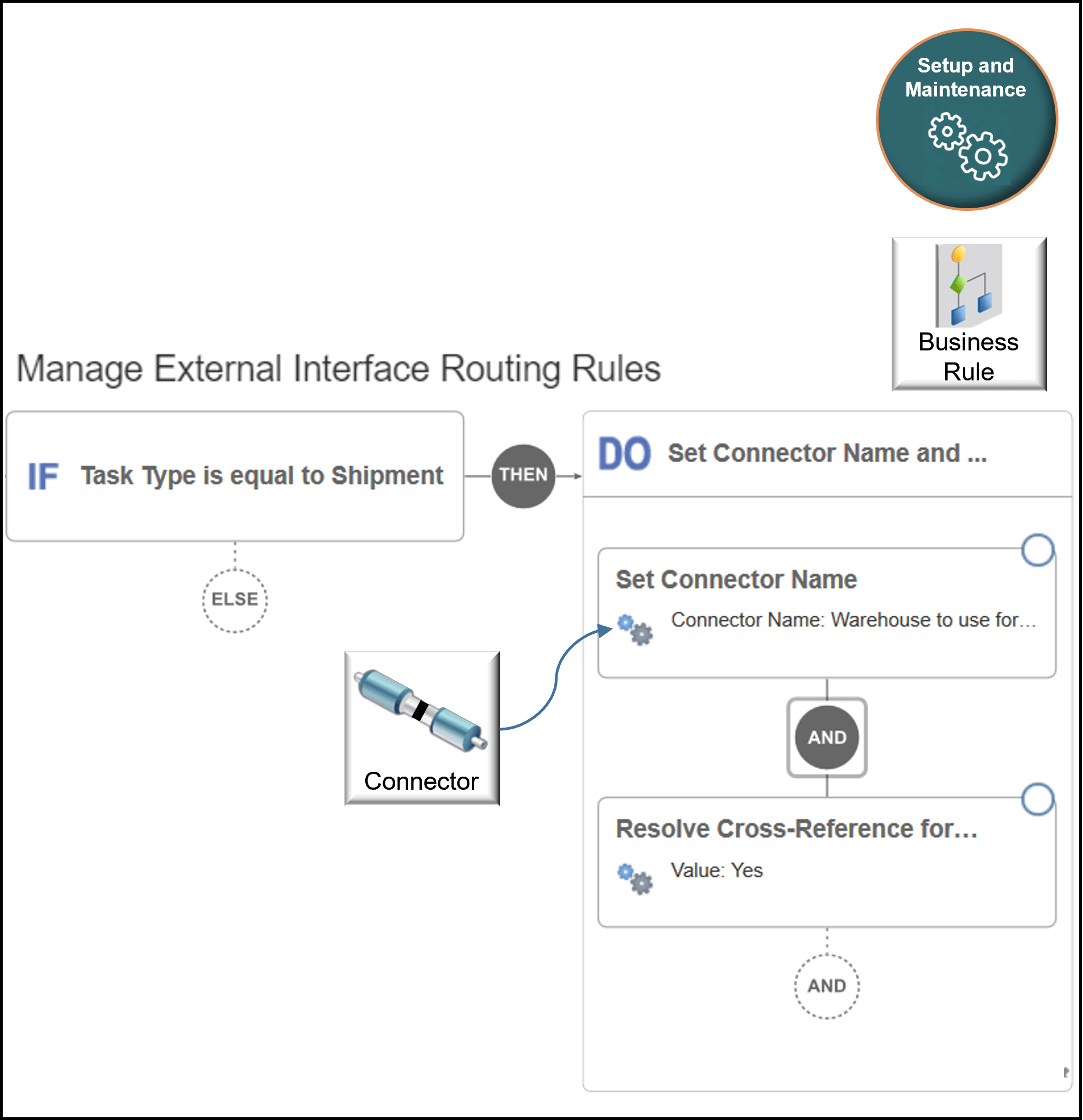 use Oracle values that identify customer data to resolve cross-references to the fulfillment system.