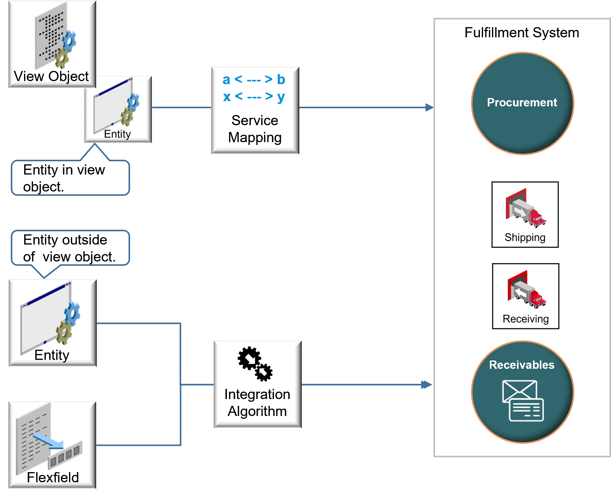 flow that Determines whether you need a service mapping, integration algorithm, or both.