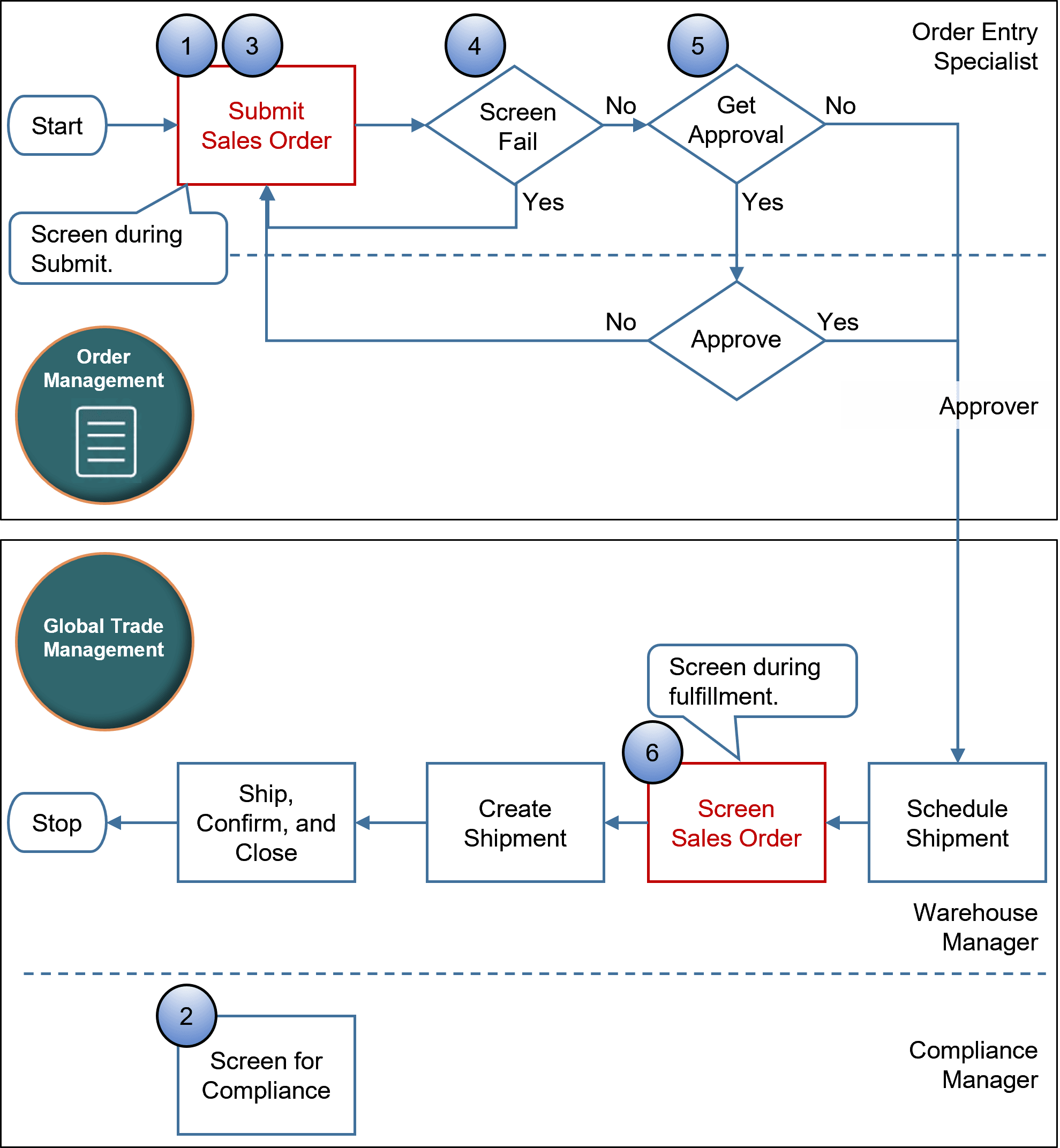 flow of how Order Management can apply trade compliance during screening.