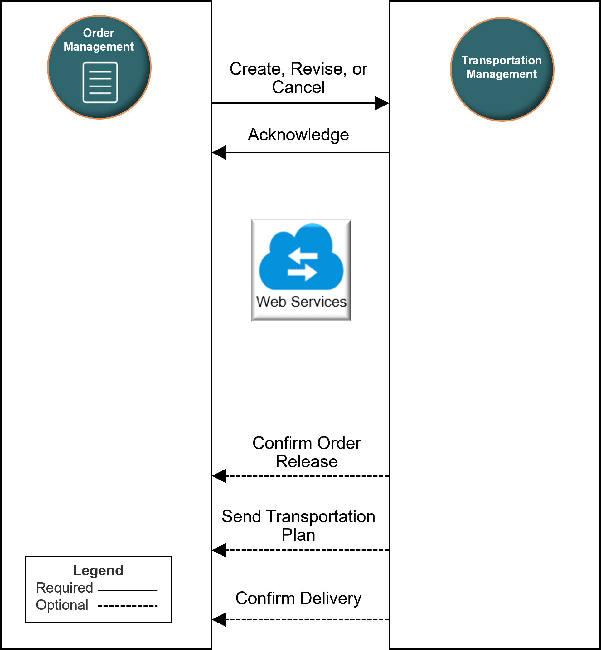 flow that confirms that Transportation Management created the order release.