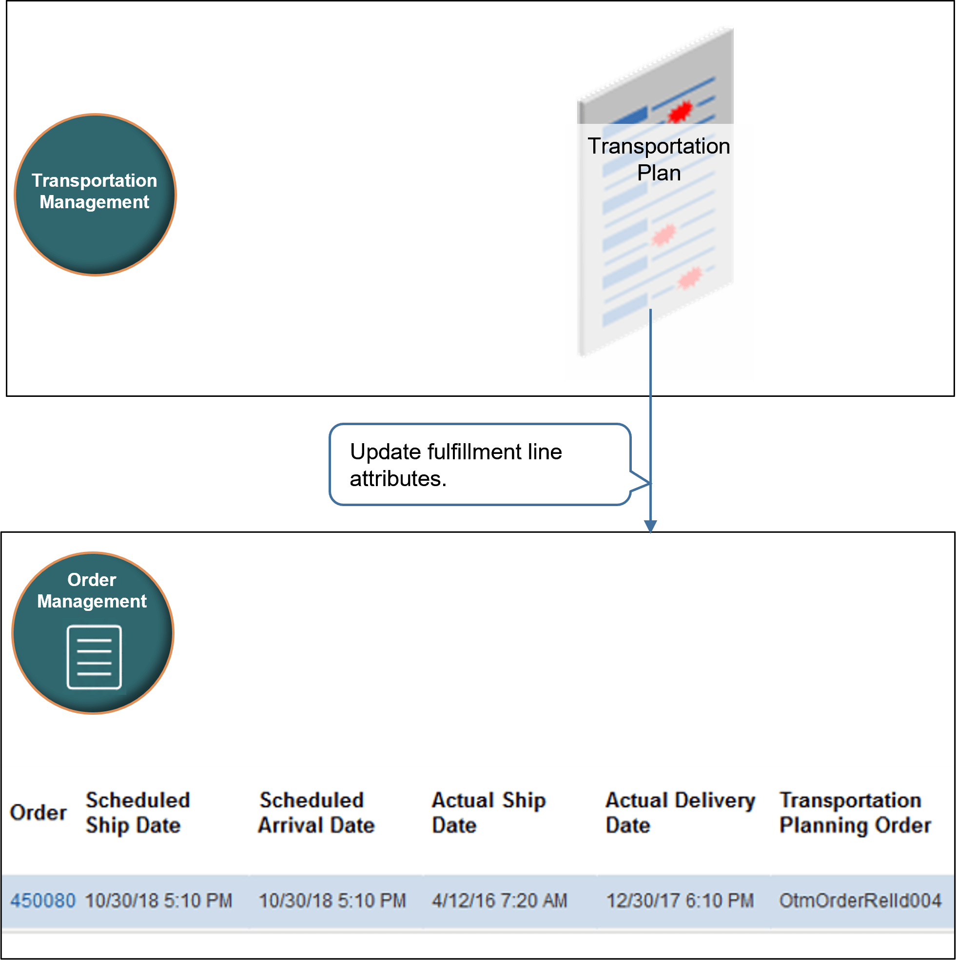 flow that get transportation plan details from Transportation Management.