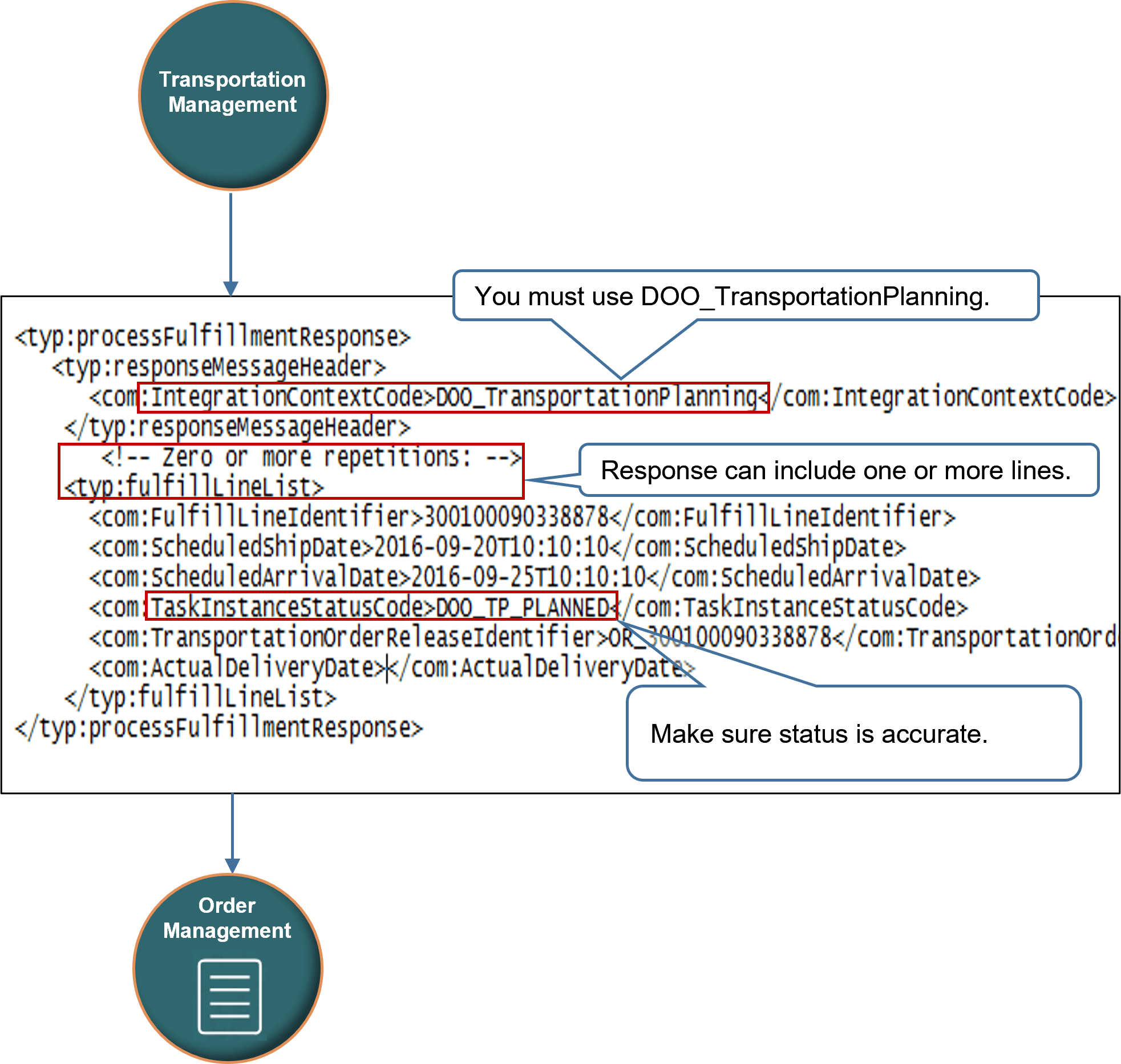 payload of the response that Transportation Management sends.
