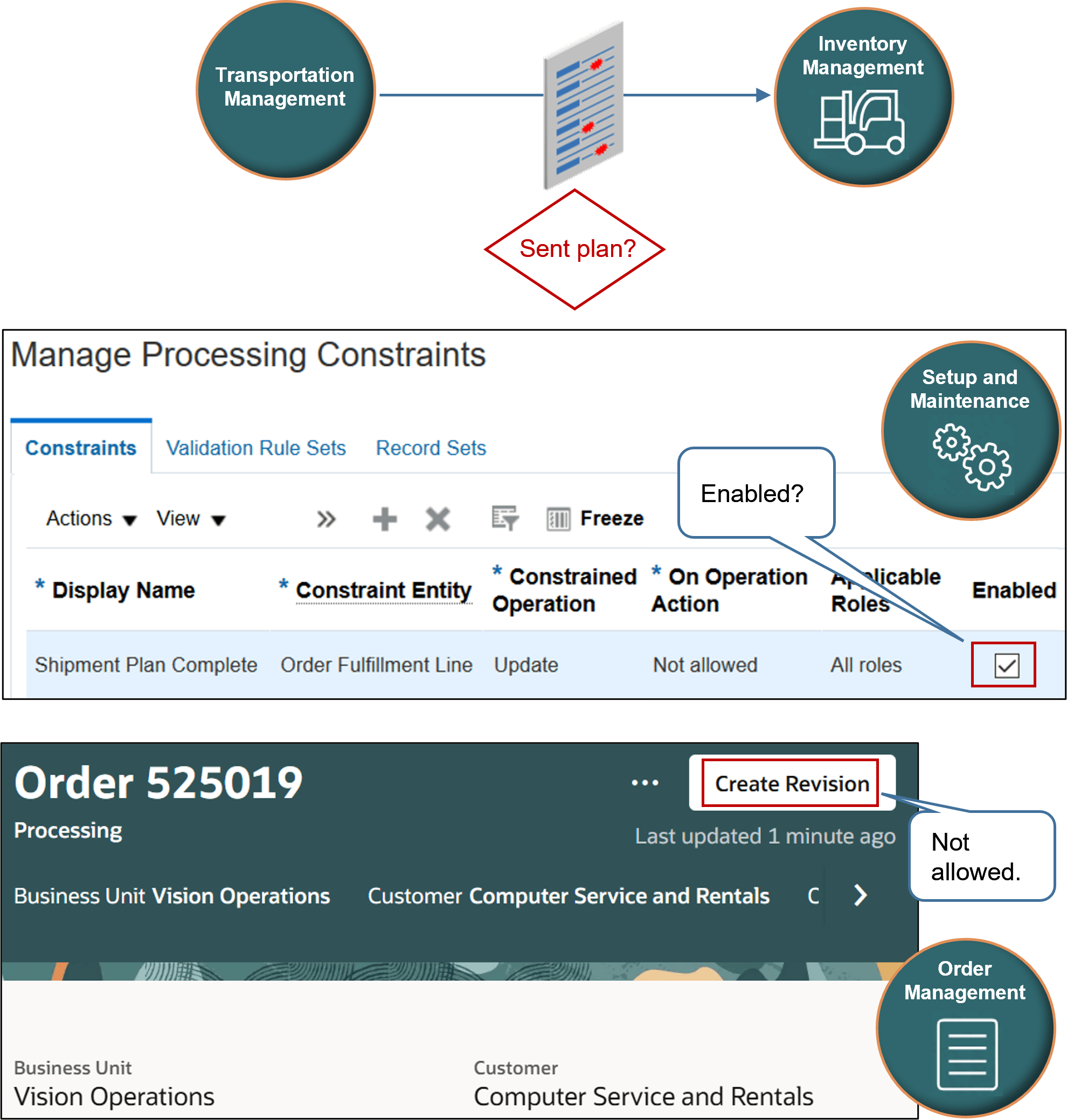 flow that enables predefined processing constraint Shipment Plan Complete.