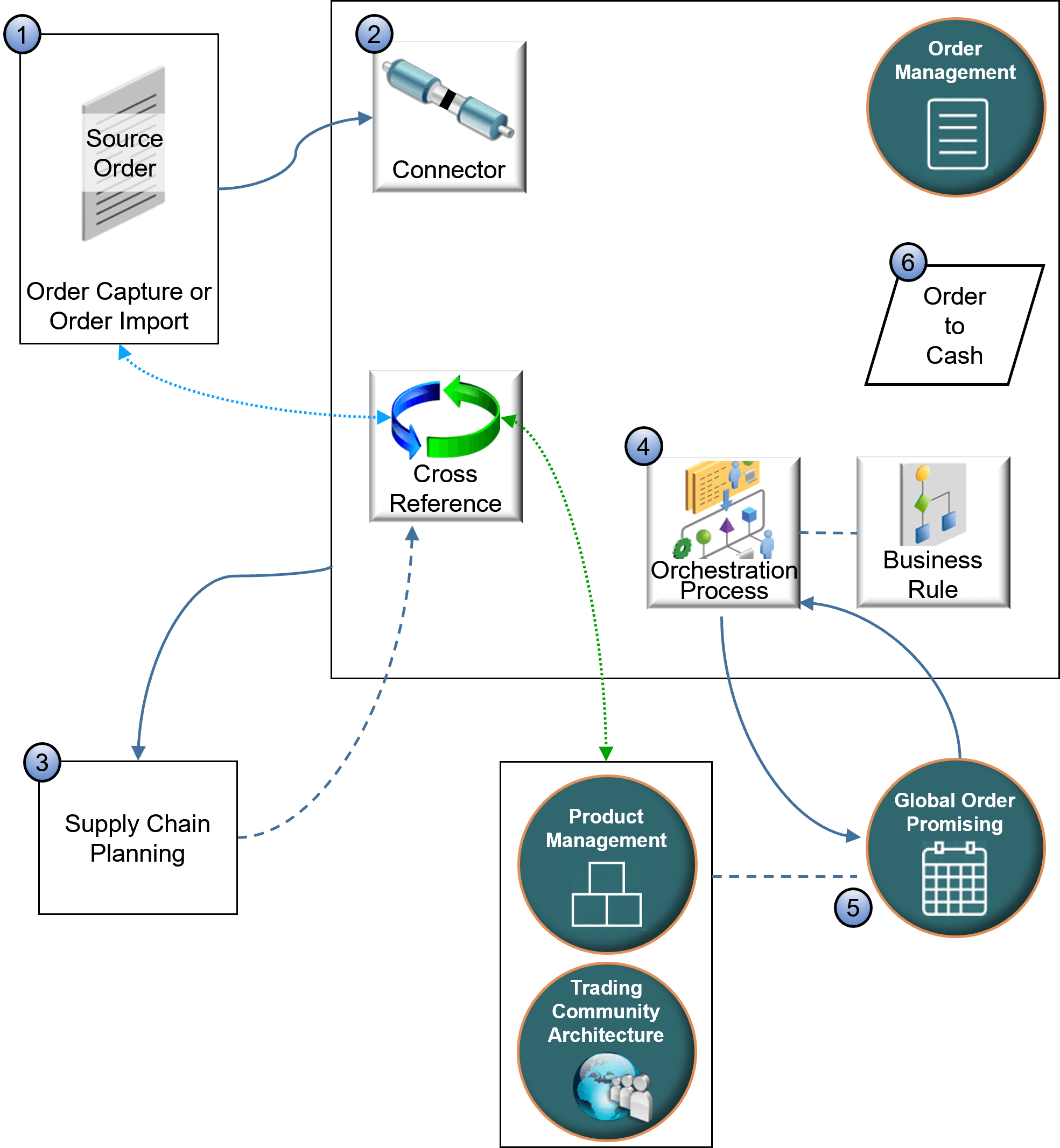 how Order Management an order