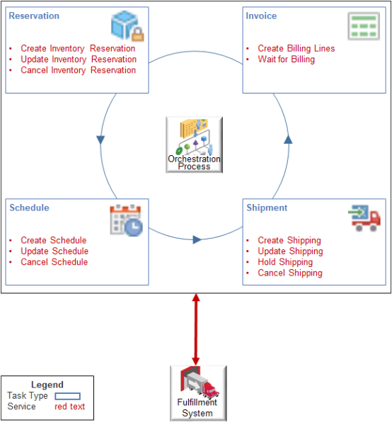 typical task types, the services they call, and the sequence you use to run them.