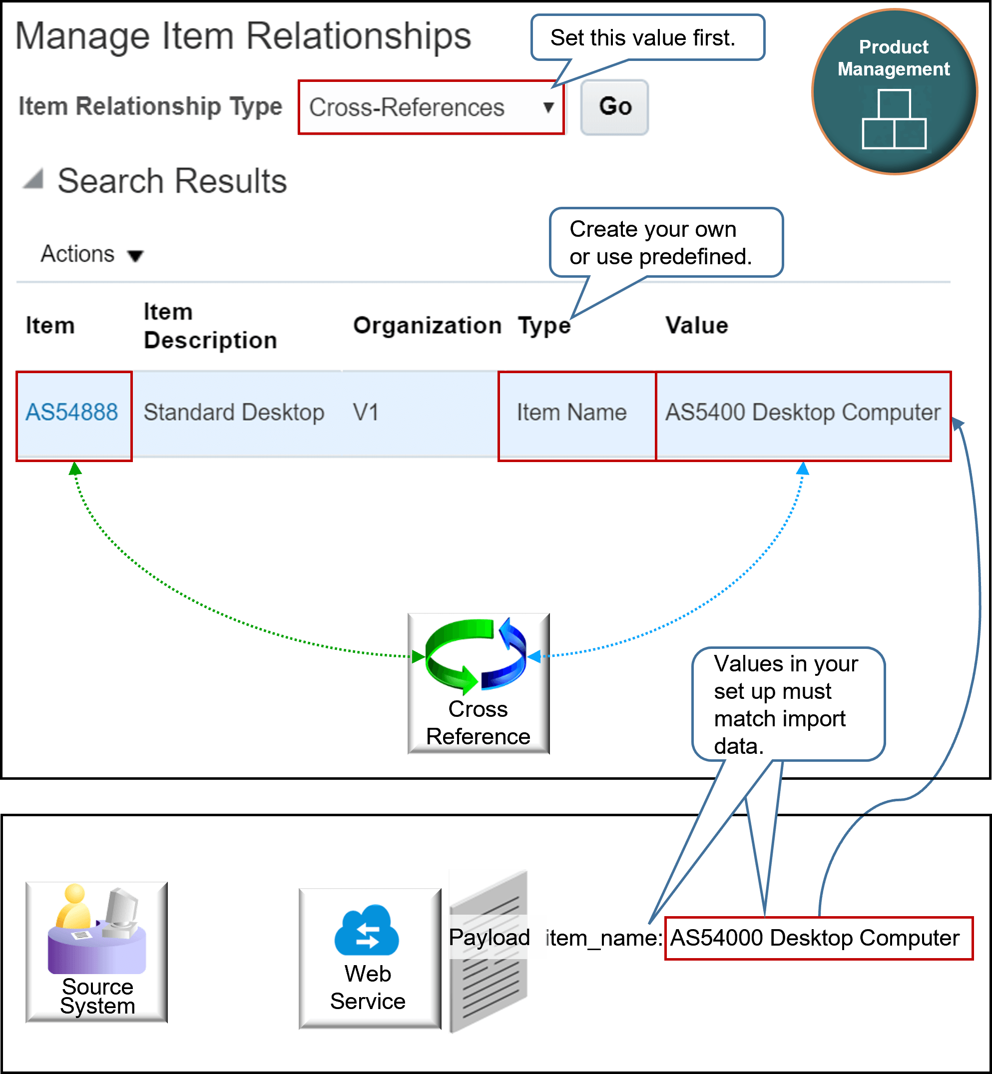 cross-reference that establishes a relationship between these names.
