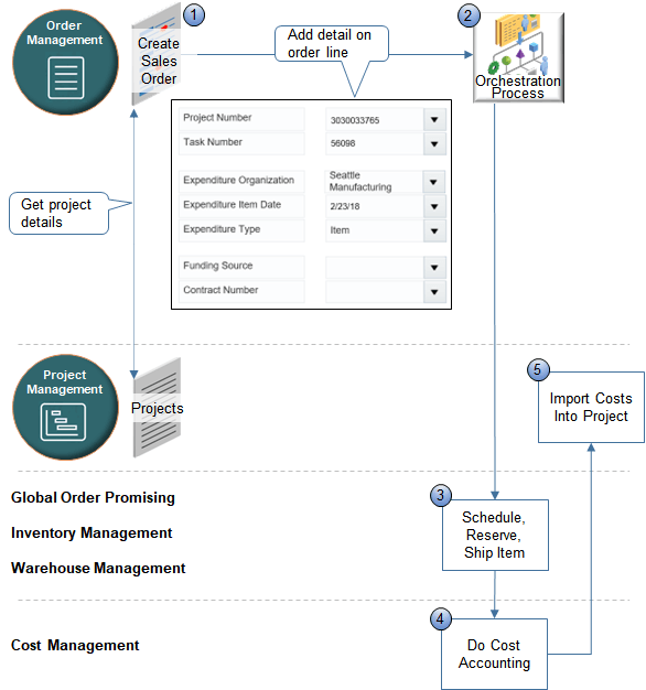 Flow to create and fulfill sales orders that include project attributes