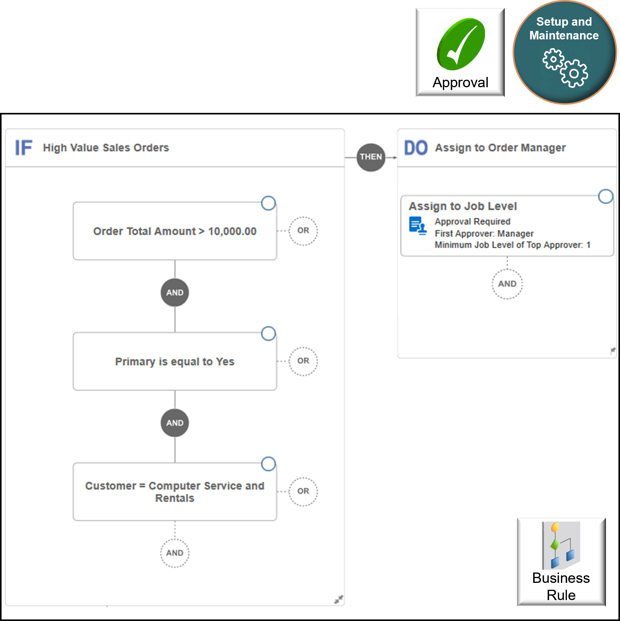 rule that you create