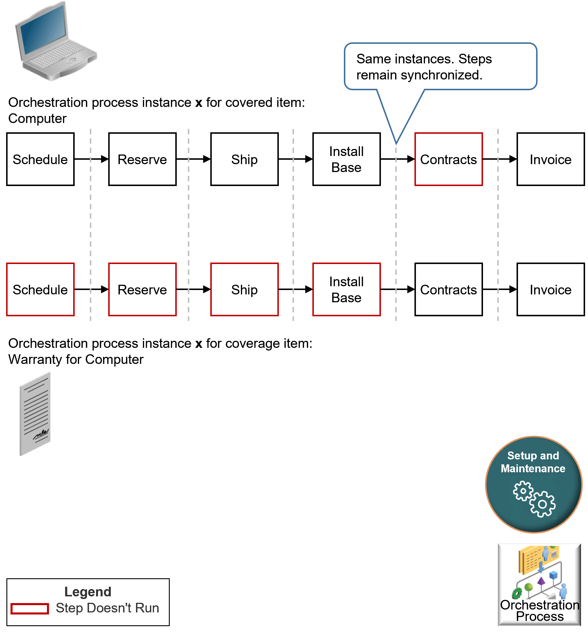 Using the Same Orchestration Process Instance