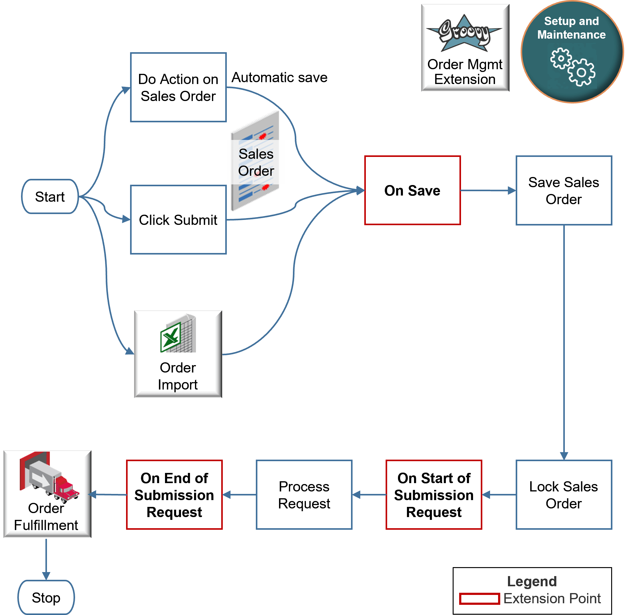 Points Where You Can Run order management extensions