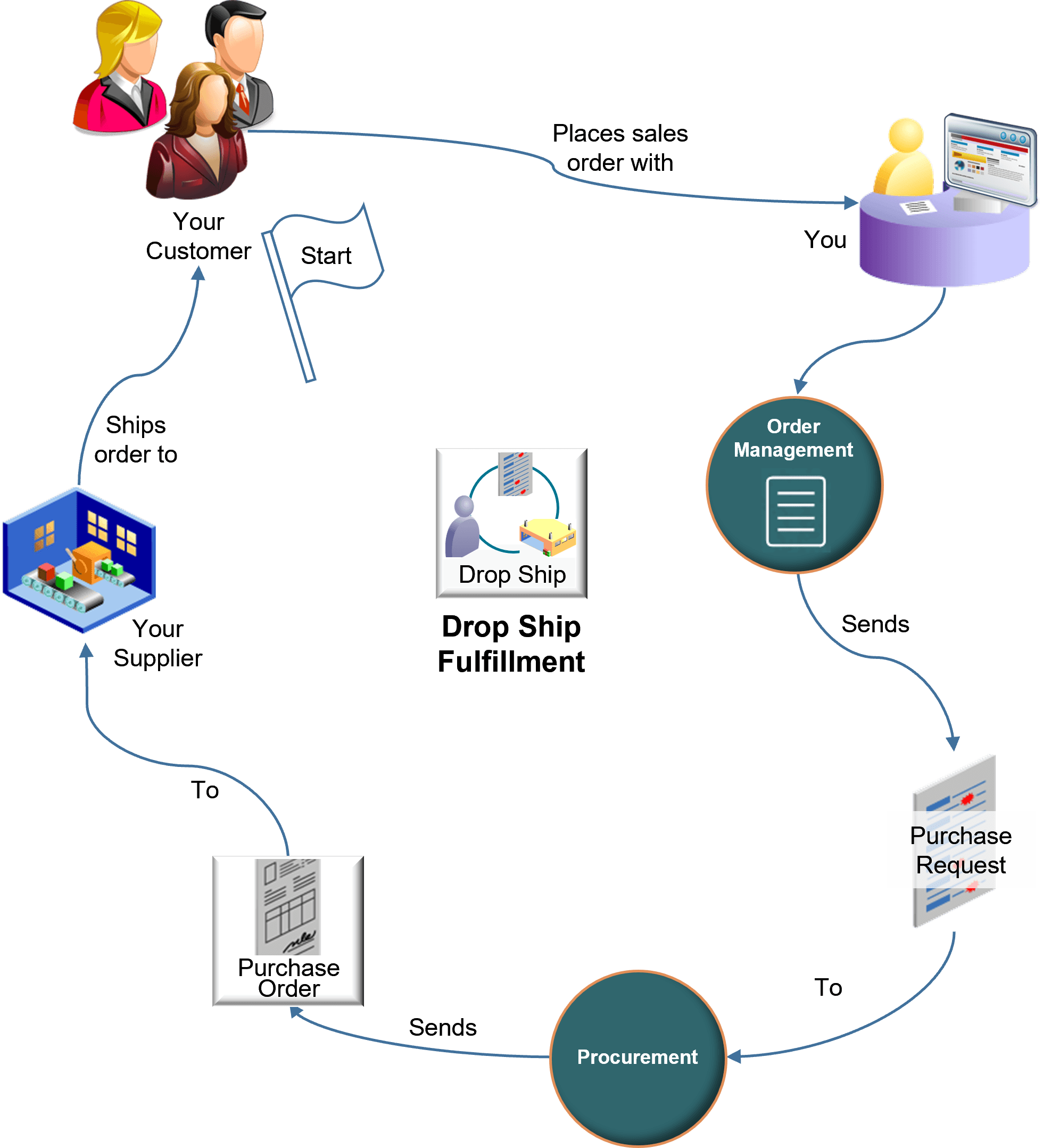 a supply chain management technique where the seller relies on a supplier or contract manufacturer to build, store, and ship each sales order to the customer.