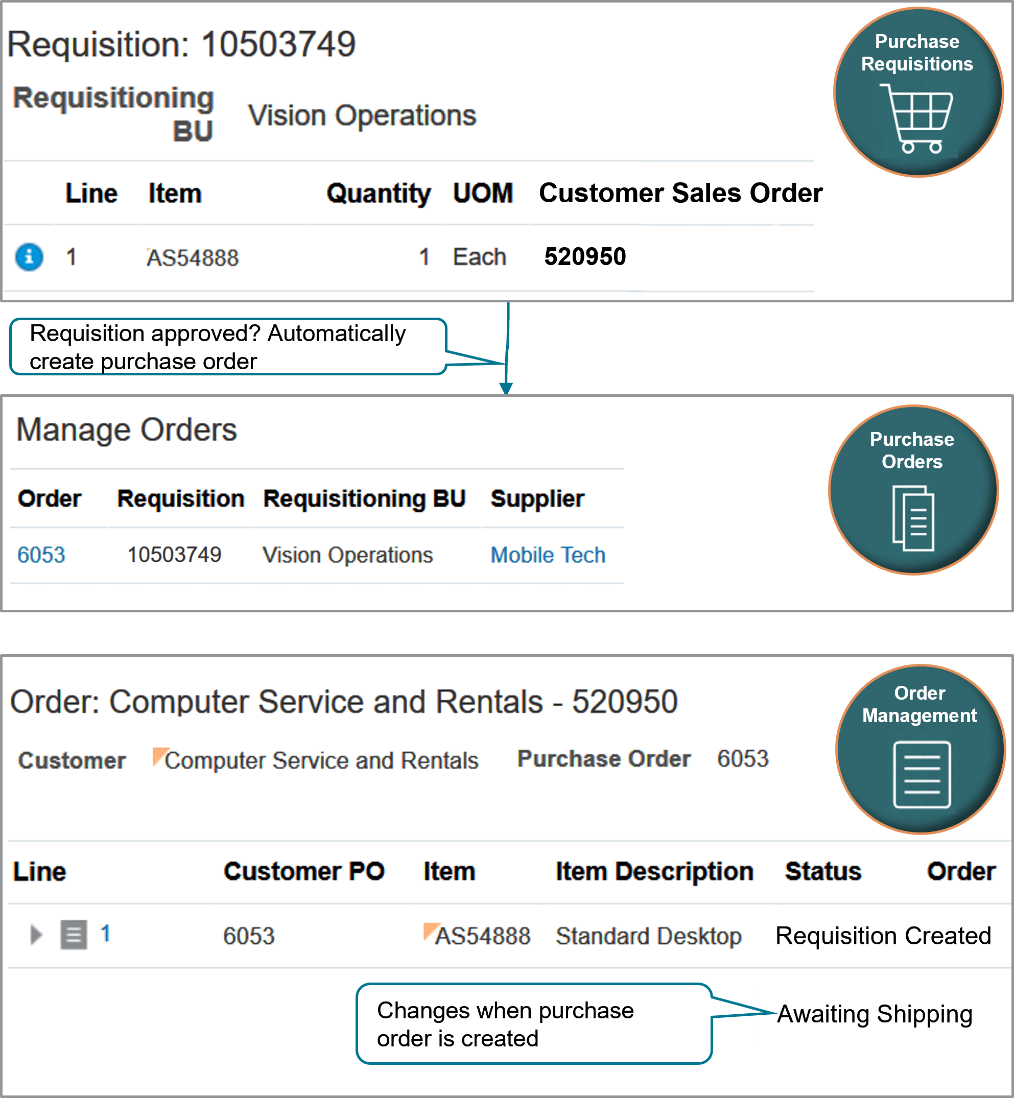 Procurement creates a purchase requisition, approves the requisition, creates a purchase order, then sends the purchase order to the supplier.