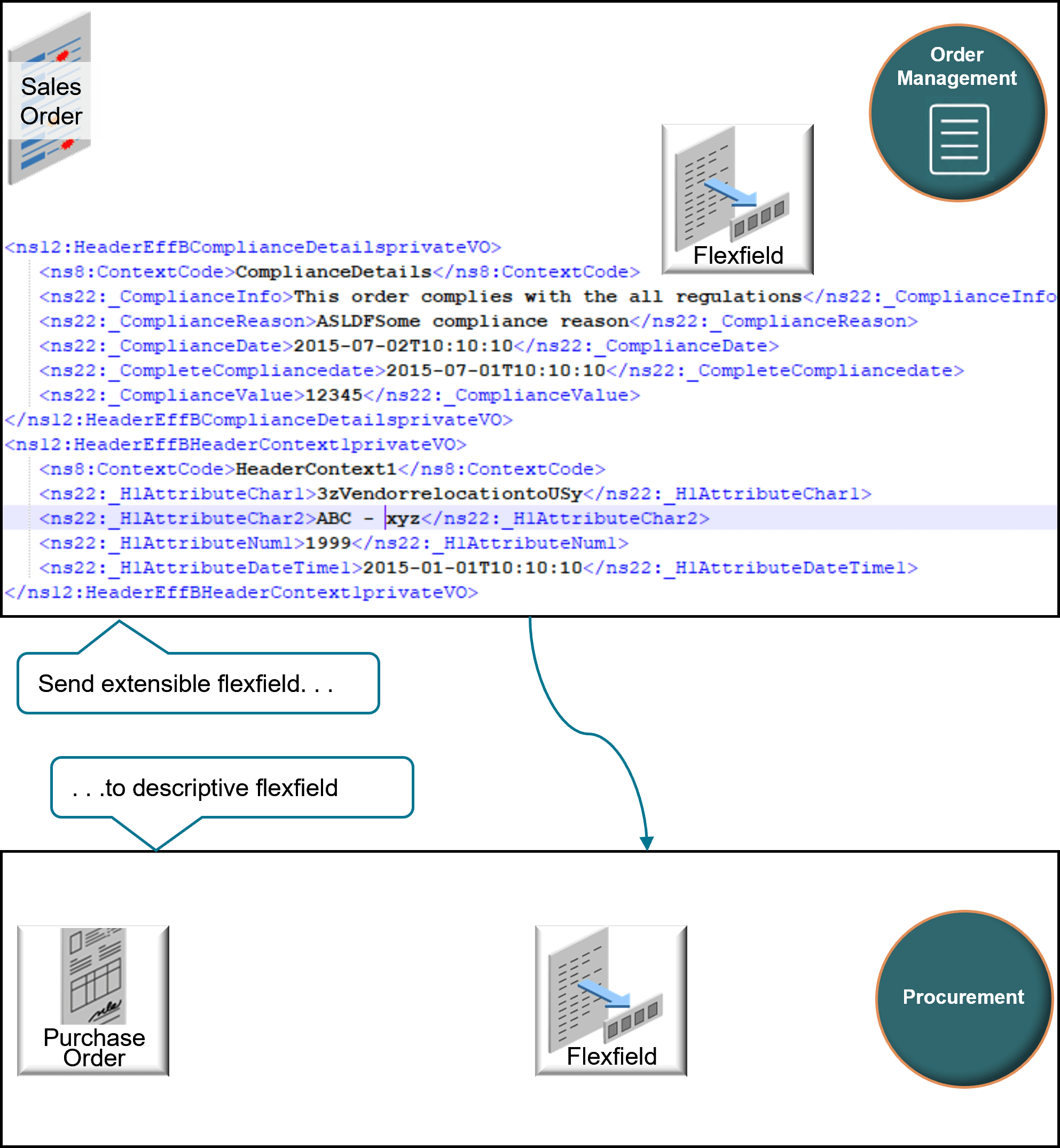 example payload that sends an extensible flexfield named ComplianceDetails to Procurement