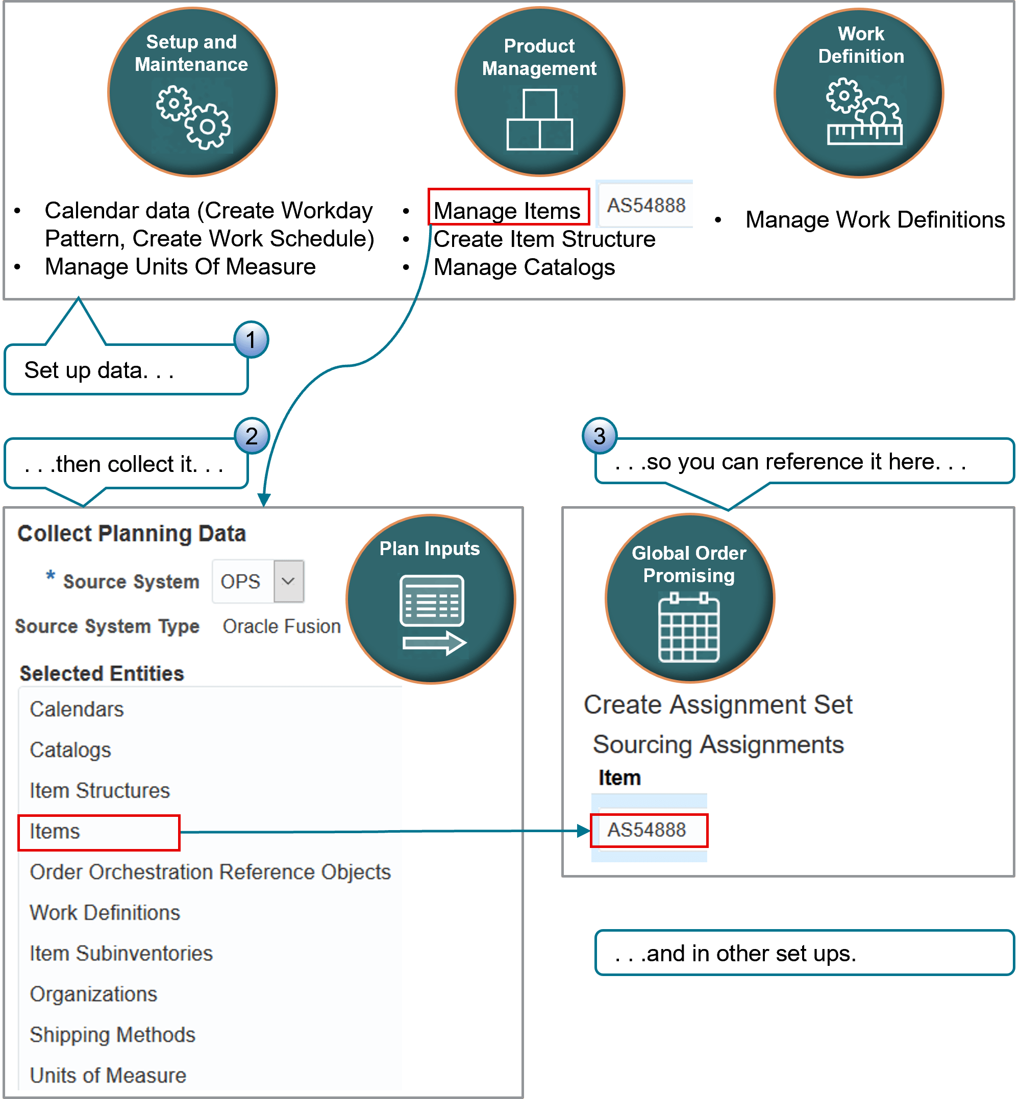 You collect organizations, items, structures, routings, suppliers, transit times, and so on.