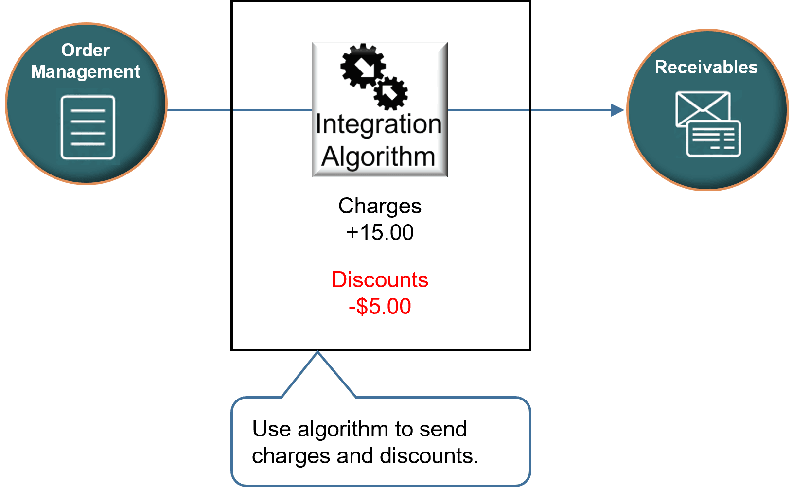 integration algorithm that uses Oracle Receivables to calculate various charges.