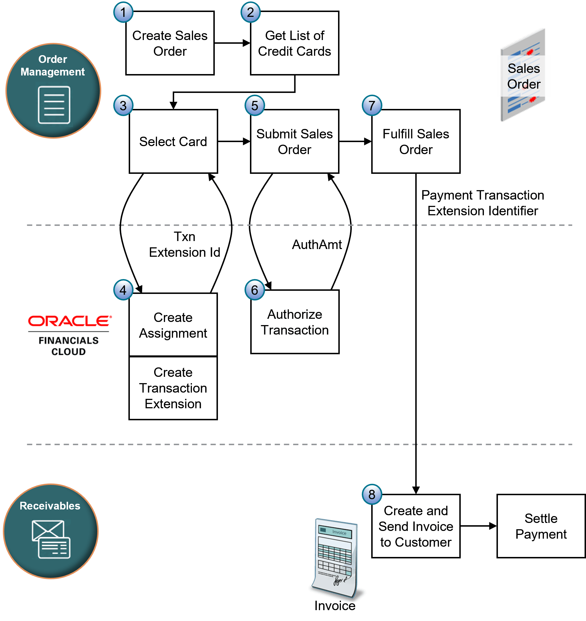 the flow works for credit cards that already exist.