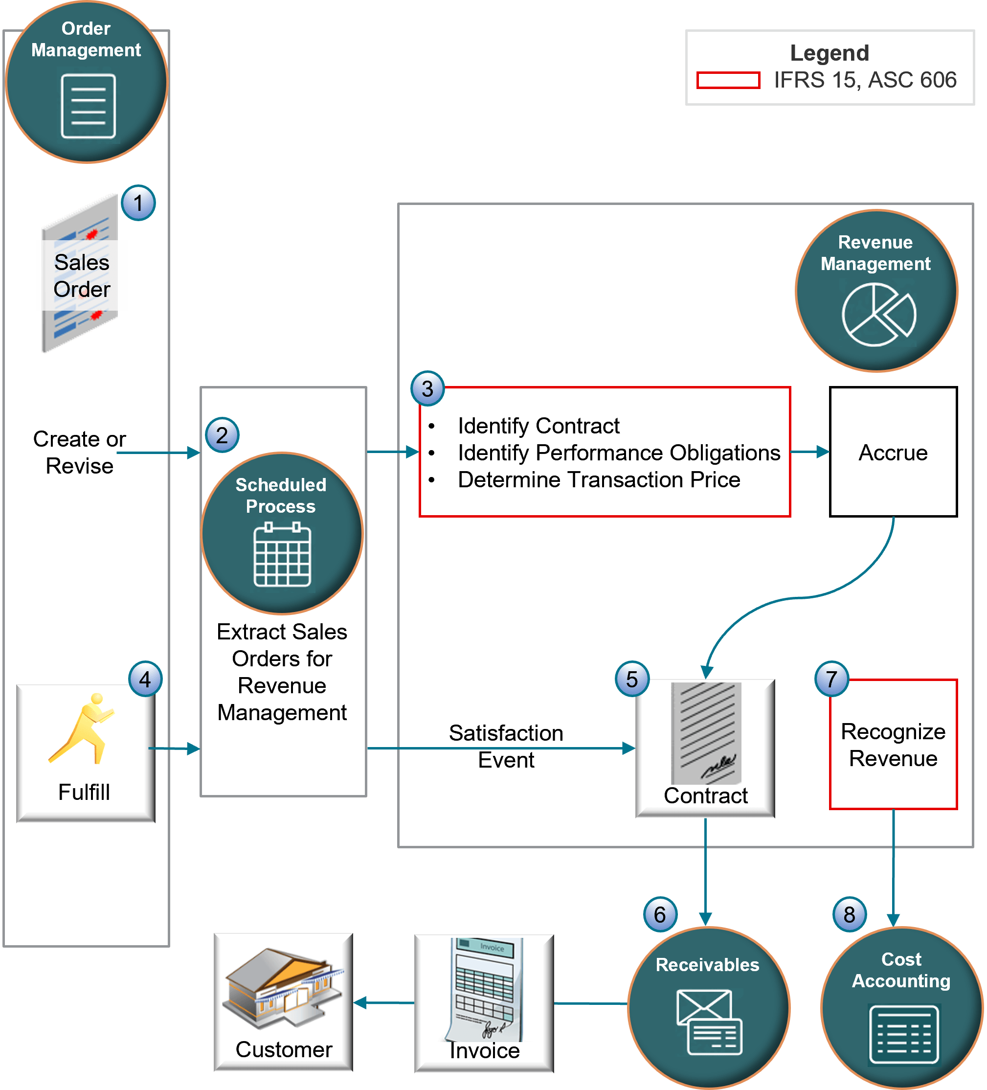 Revenue Management automatically calculates the transaction price
