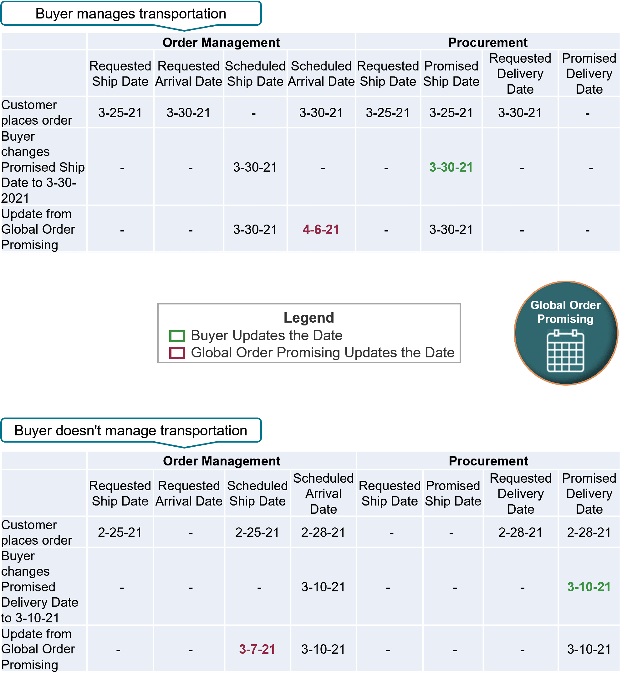 Example When Buyer Manages Transportation