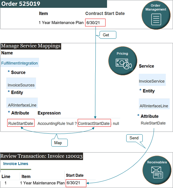 use a service mapping to map the Contract Start Date from the order line